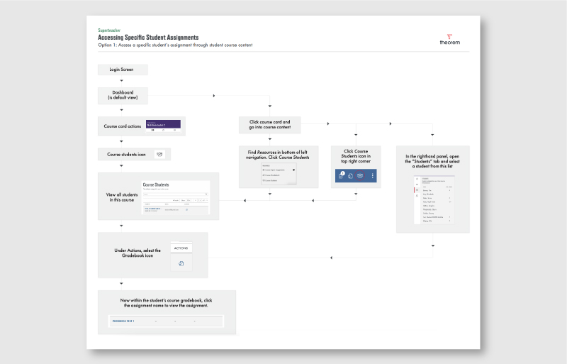 Journey map